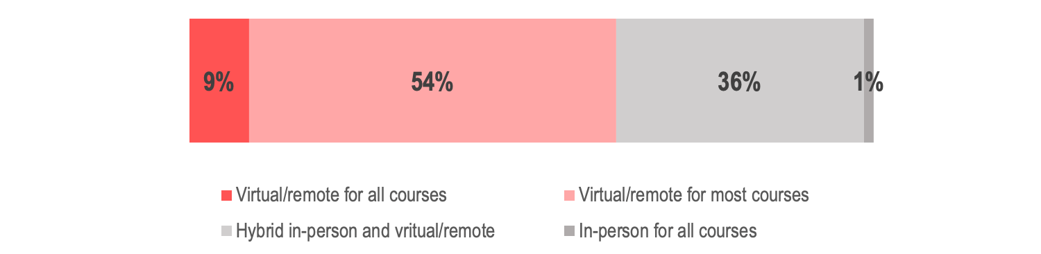 Percentage of respondents delivering courses in each category.
Virtual/remote for all courses 9%. Virtual/remote for most courses 54%. Hybrid in-person and virgual/remote 36%. In-person for all courses 1%.