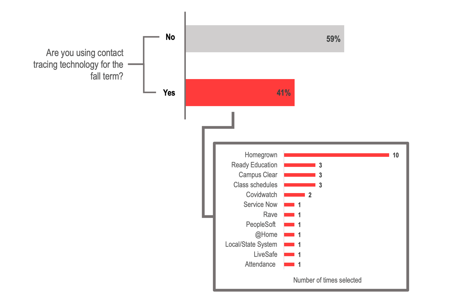 Are you using contact tracing technology for the fall term?
No: 59%. Yes. 41%.
Of those who answered Yes, the number of times each option was selected:
Homegrown 10. Ready Education 3. Campus Clear 3. Class schedules 3. Covidwatch 2. Service Now 1. Rave 1. PeopleSoft 1. @Home 1. Local/State System 1. LiveSafe 1. Attendance 1.