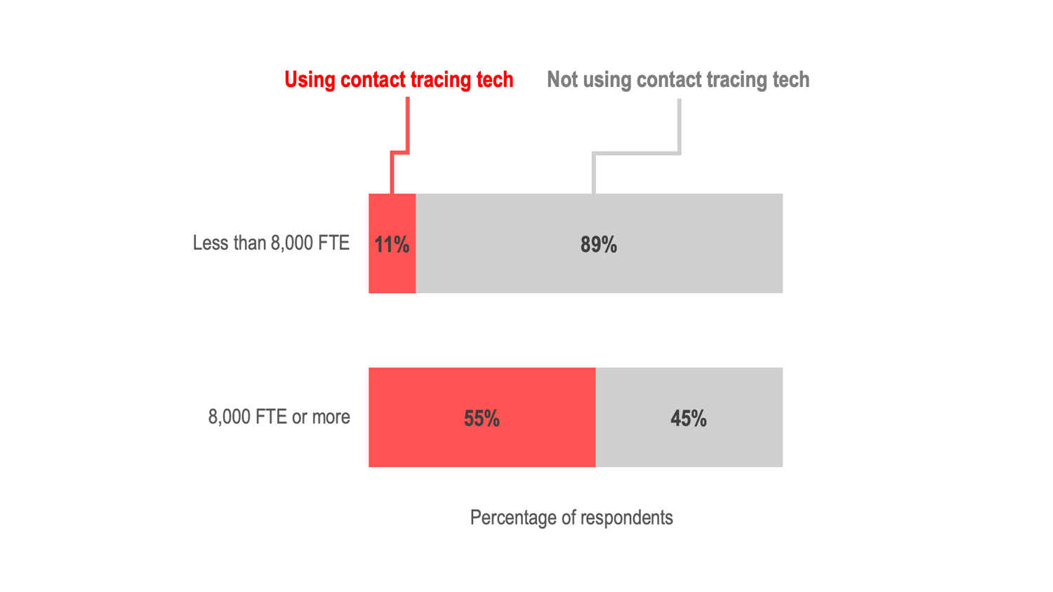 Bar graph showing what percentage of schools in each size range are using contact tracing. Less than 8,000 FTE 11% using, 89% not using. 8,000 FTE or more 55% using, 45% not using.