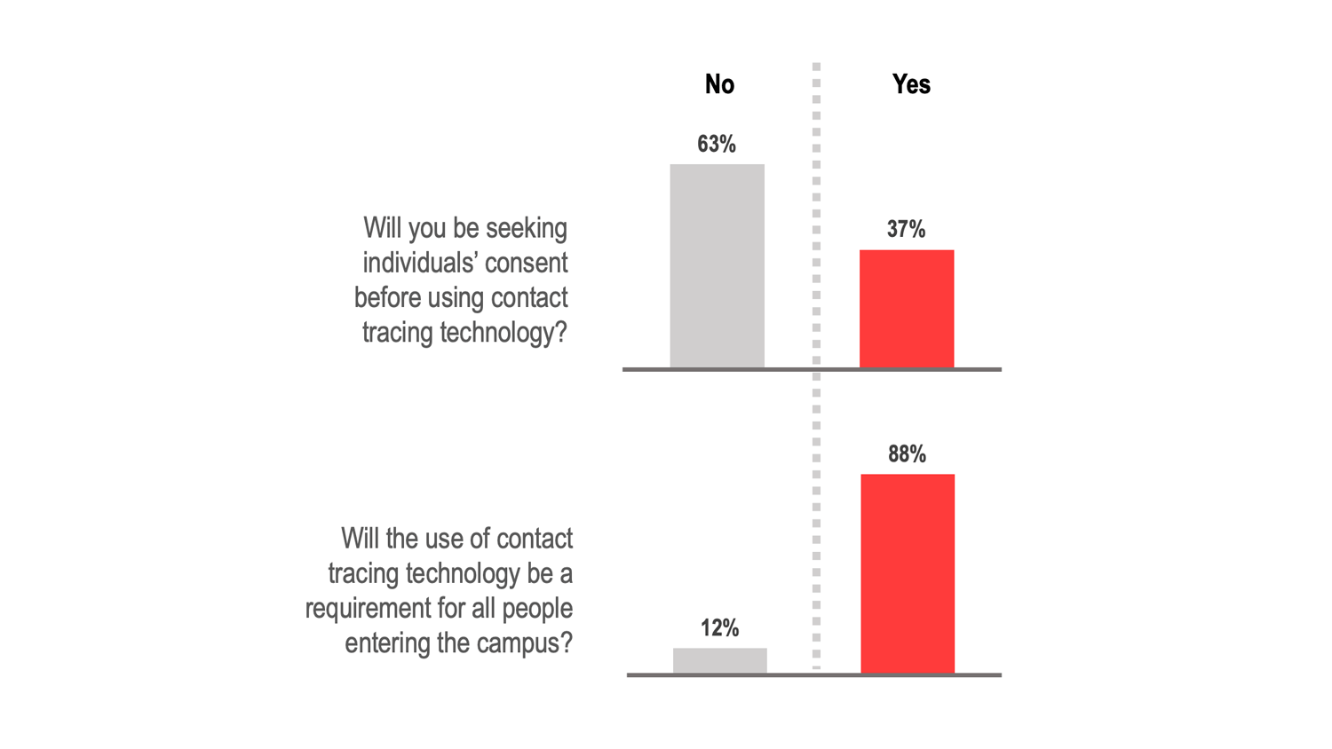 Responses to two questions.
1. Will you be seeking individuals' consent before using contact tracing technology? No 63%. Yes 37%.
2. Will the use of contact tracing technology be a requirement for all people entering the campus? No 12%. Yes 88%.
