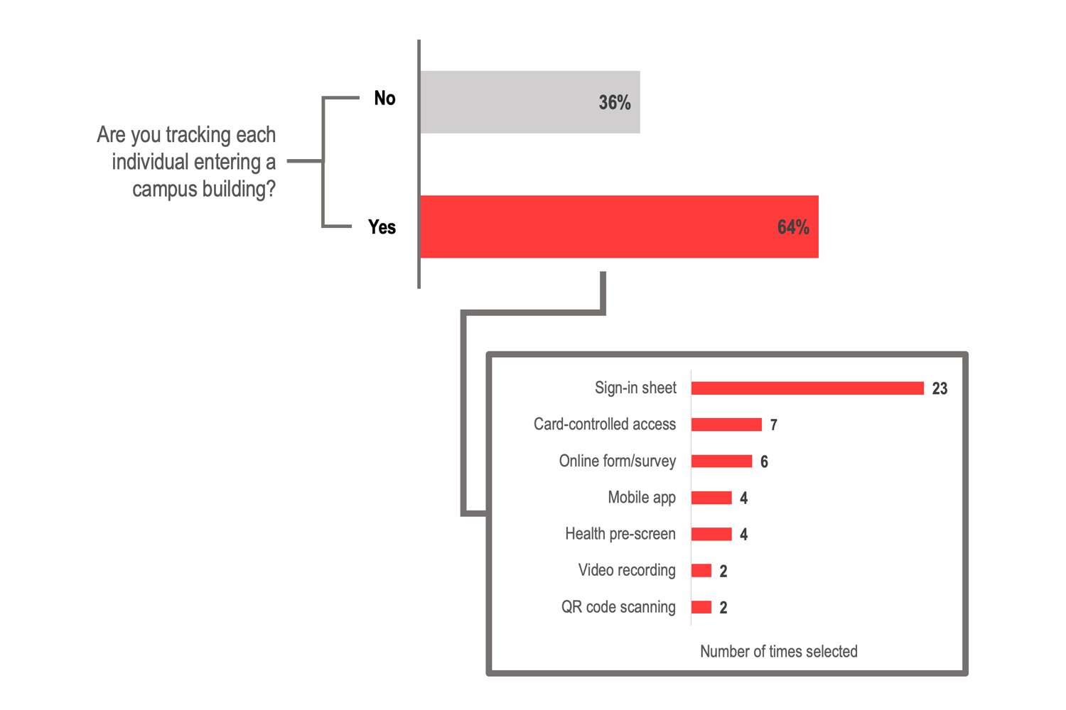 Are you tracking each individual entering a campus building? No 36%. Yes 64%.
Of those who answered Yes, the number using each method:
Sign-in sheet 23. Card-controlled access 7. Online form/survey 6. Mobile app 4. Health pre-screen 4. Video recording 2. QR code scanning 2.