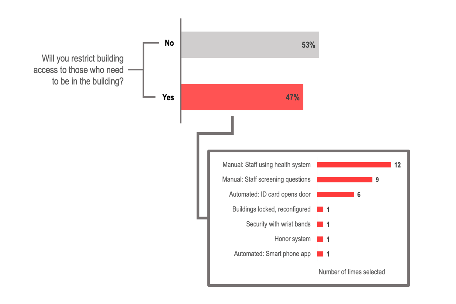 Will you restrict building access to those who need to be in the building? No 53%. Yes 47%.
Of those who answered Yes, the number who selected each method:
Manual: Staff using health system 12. Manual: Staff screening questions 9. Automated: ID card opens door 6. Buildings locked, reconfigured 1. Security with wrist bands 1. Honor system 1. Automated: Smart phone app 1.