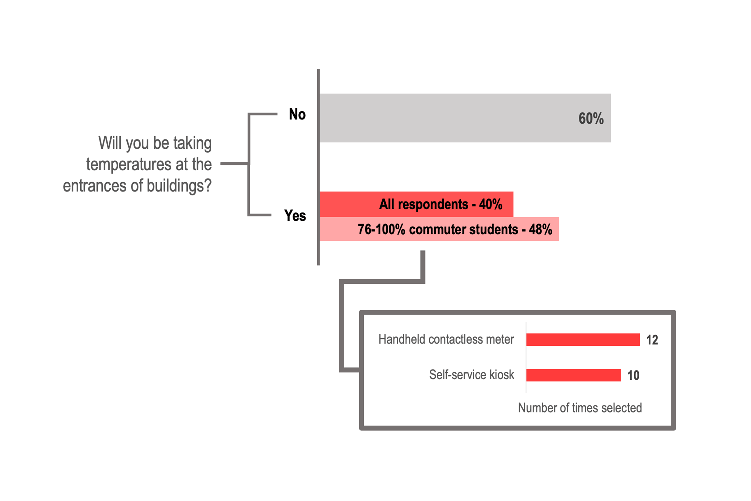 Will you be taking temperatures at the entrances of buildings? No 60%. Yes 40%. (of those with 76-100% commuter students the percentage was 48%). Of all those answering Yes, the number using each method: Handheld contactless meter 12. Self-service kiosk 10.