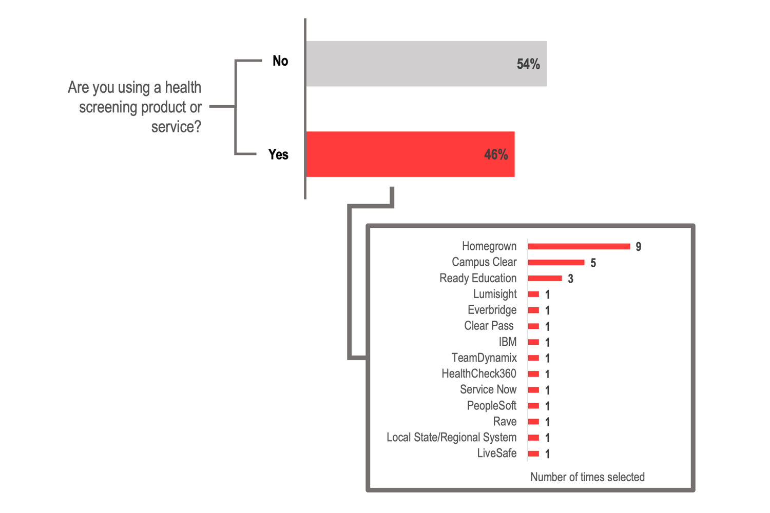 Are you using a health screening product or service? No 54%. Yes 46%.
Of those answering Yes, the number using each service: Homegrown 9. Campus Clear 5. Ready Education 3. Lumisight 1. Everbridge 1. Clear Pass 1. IBM 1. TeamDynamix 1. HealthCheck360 1. Service Now 1. PeopleSoft 1. Rave 1. Local State/Regional System 1. LiveSafe 1.