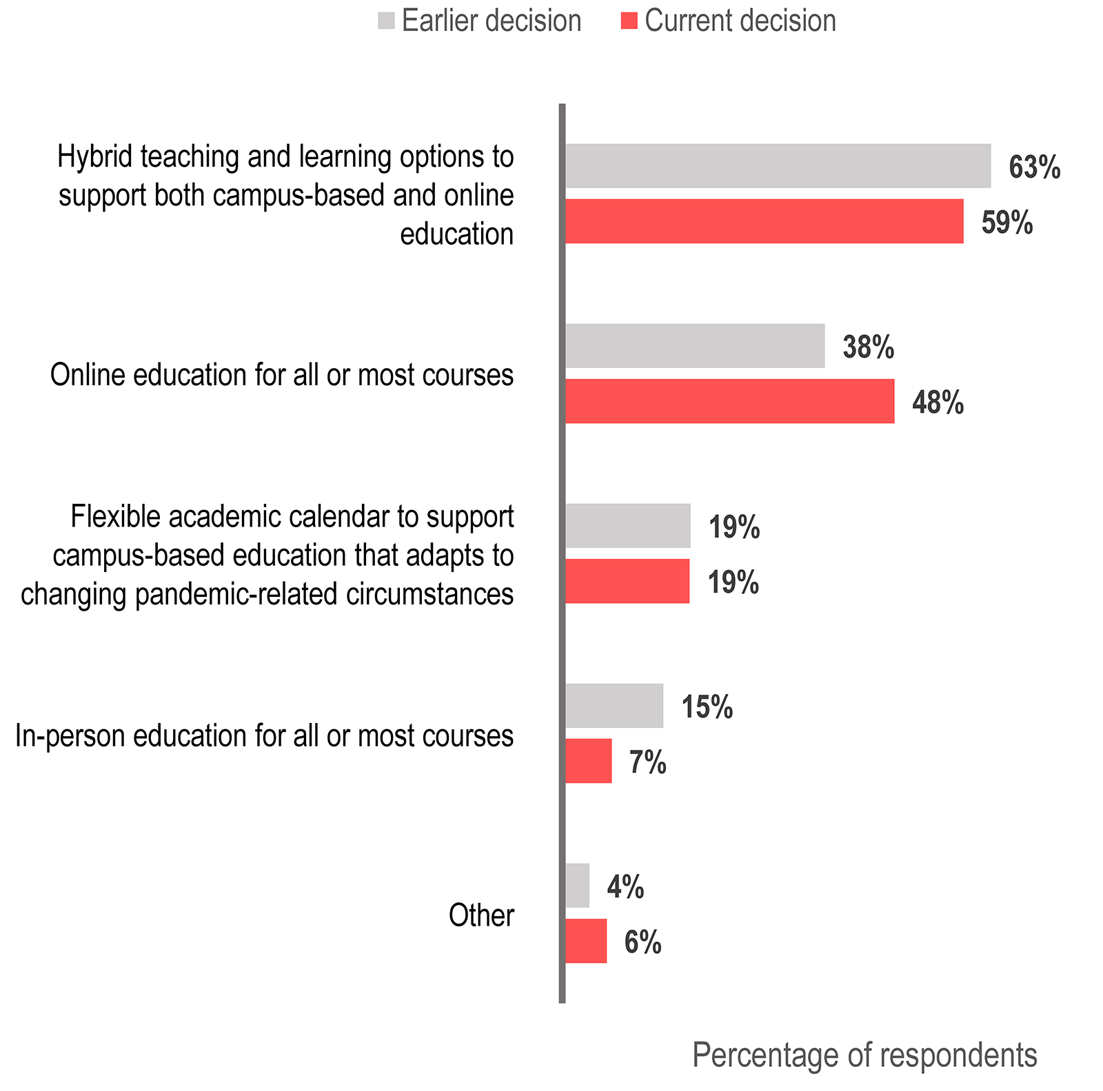 Bar graph showing the percentage of respondents who answered 'Earlier decision' (earlier) or 'Current decision' (current) to each category.
Hybrid teaching and learning options to support both campus-based and online education: earlier 63%; current 59%.
Online education for all or most courses: earlier 38%; current 48%.
Flexible academic calendar to support campus-based education that adapts to changing pandemic-related circumstances: earlier 19%; current 19%.
In-person education for all or most courses: earlier 15%; current 7%.
Other: earlier 4%; current 6%.