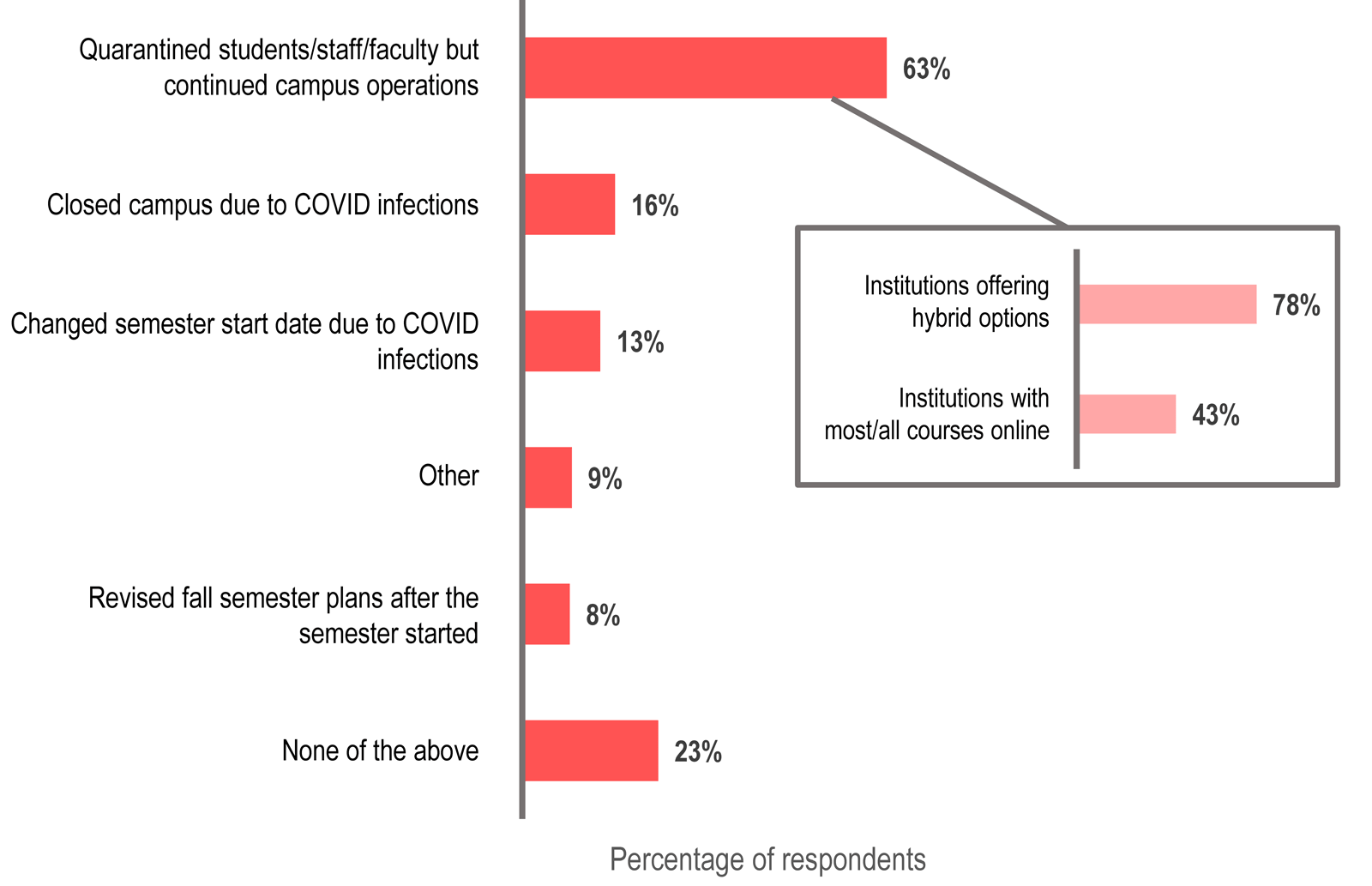 Bar graph showing the percentage of respondents in each category.
Quarantined students/staff/faculty but continued campus operations 63% (of these: Institutions offering hybrid options 78%; Institutions with most/all courses online 43%).
Closed campus due to COVID infections 16%.
Changed semester start date due to COVID infections 13%.
Other 9%.
Revised fall semester plans after the semester started 8%.
None of the above 23%.