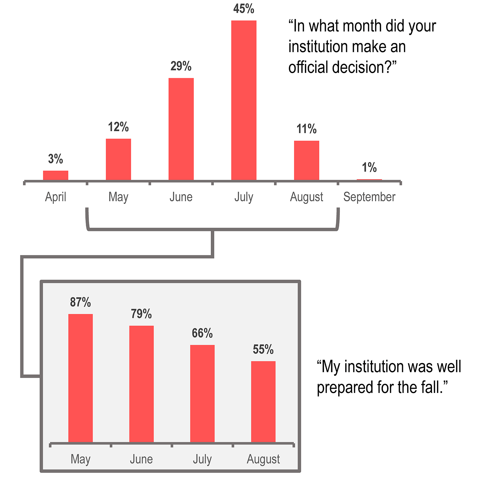 2 bar graphs. the first shows the answers to the question 