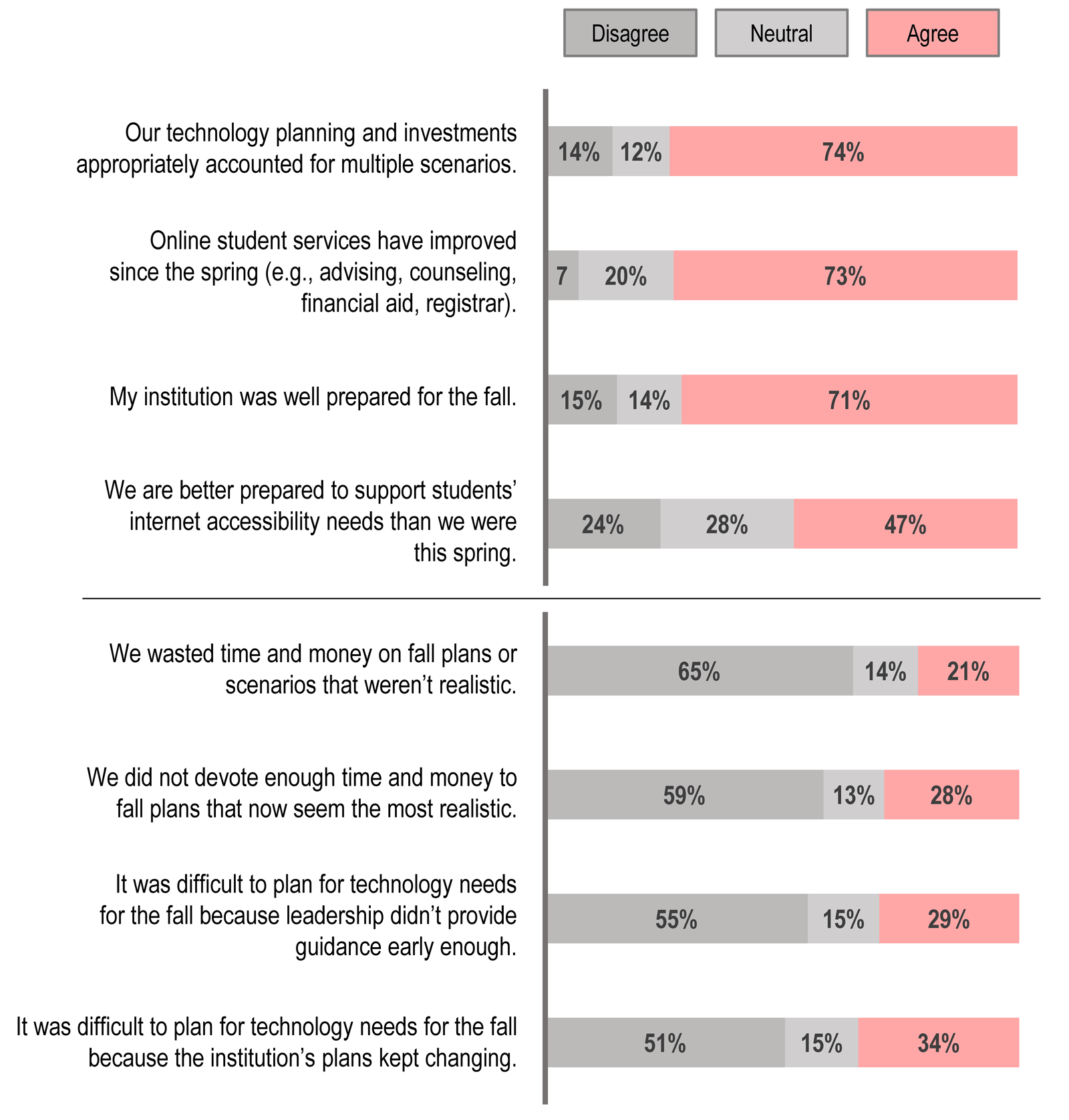 Bar graph showing the percentage of respondents who (D)isagree, (N)eutral, or (A)gree with each statement.
Our technology planning and investments appropriately accounted for multiple scenarios: D 14%; N 12%; A 74%.
Online student services have improved since the spring (e.g., advising, counseling, financial aid, registrar): D 7%; N 20%; A 73%.
My institution was well prepared for the fall: D 15%; N 14%; A 71%.
We are better prepared to support students' internet accessibility needs than we were this spring: D24%; N 28%; A 47%.
We wasted time and money on fall plans or scenarios that weren't realistic: D 65%; N 14%; A 21%.
We did not devote enough time and money to fall plans that now seem the most realistic: D 59%; N 13%; A 28%.
It was difficult to plan for technology needs for the fall because leadership didn't provide guidance early enough: D 55%; N 15%; A 29%.
It was difficult to plan for technology needs for the fall because the institution's plans kept changing: D 51%; N 15%; A 34%.