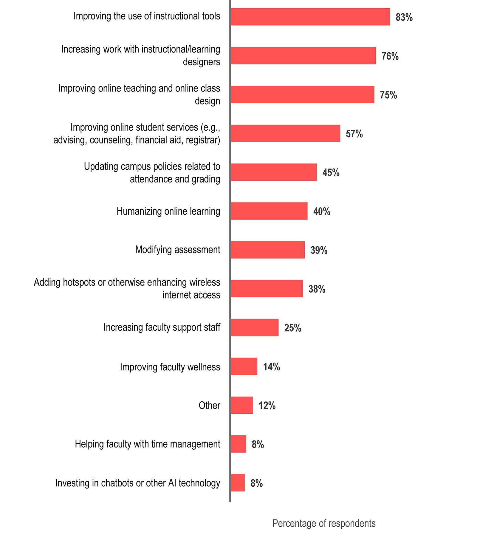 Bar graph showing the percentage of responses in each category.
Improving the use of instructional tools 83%.
Increasing work with instructional/learning designers 76%.
Improving online teaching and online class design 75%.
Improving online student services (e.g., advising, counseling, financial aid, registrar) 57%.
Updating campus policies related to attendance and grading 45%.
Humanizing online learning 40%.
Modifying assessment 39%.
Adding hotspots or otherwise enhancing wireless internet access 38%.
Increasing faculty support staff 25%.
Improving faculty wellness 14%.
Other 12%.
Helping faculty with time management 8%.
Investing in chatbots or other AI technology 8%.