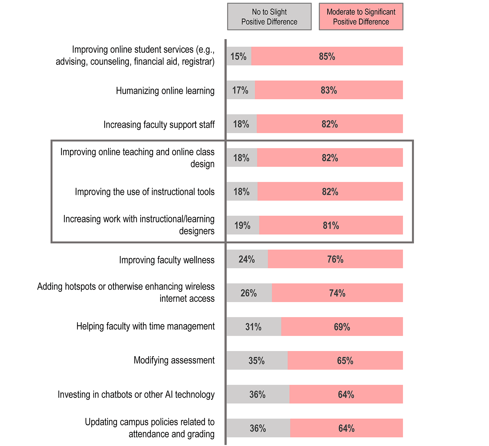 Bar graph showing number of respondents who felt that summer planning made No to Slight Positive Difference (NP) or Moderate to
Significant Positive Difference (MS) in each category.
Improving online student services (e.g., advising, counseling, financial aid, registrar) NP 15%; MS 85%.
Humanizing online learning NP 17%; MS 83%.
Increasing faculty support staff NP 18%; MS 82%.
Improving online teaching and online class design NP 18%; MS 82%.
Improving the use of instructional tools NP 18%; MS 82%.
Increasing work with instructional/learning designers NP 19%; MS 81%.
Improving faculty wellness NP 24%; MS 76%.
Adding hotspots or otherwise enhancing wireless internet access NP 26%; MS 74%.
Helping faculty with time management NP 31%; MS 69%.
Modifying assessment NP 35%; MS 65%.
Investing in chatbots or other AI technology NP 36%; MS 64%.
Updating campus policies related to attendance and grading NP 36%; MS 64%. 