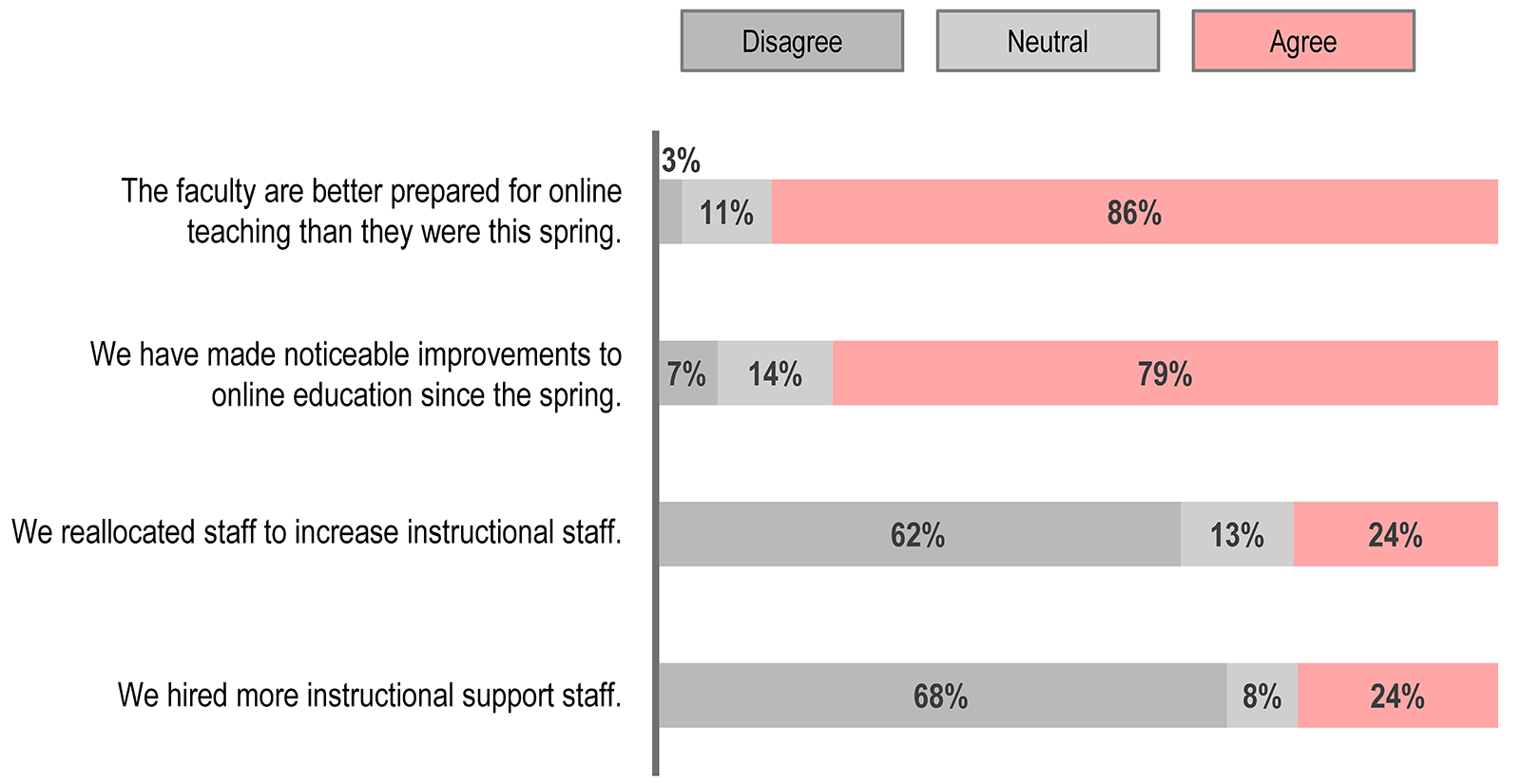 Bar graph showing the number of respondents who (D)isagree, are (N)eutral, or (A)gree with each statement.
The faculty are better prepared for online teaching than they were this spring: D 3%; N 11%; A 86%.
We have made noticeable improvements to online education since the spring: D 7%; N 14%; A 79%.
We reallocated staff to increase instructional staff: D 62%; N 13%; A 24%.
We hired more instructional support staff: D 68%; N 8%; A 24%.