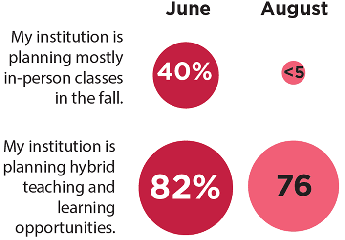 Change in percentage of respondents from June to August for each statement. 'My institution is planning mostly in-person classes in the fall.' June 40%, August less than 5%.  'My institution is planning hybrid teaching and learning opportunities.' June 82%, August 76%.