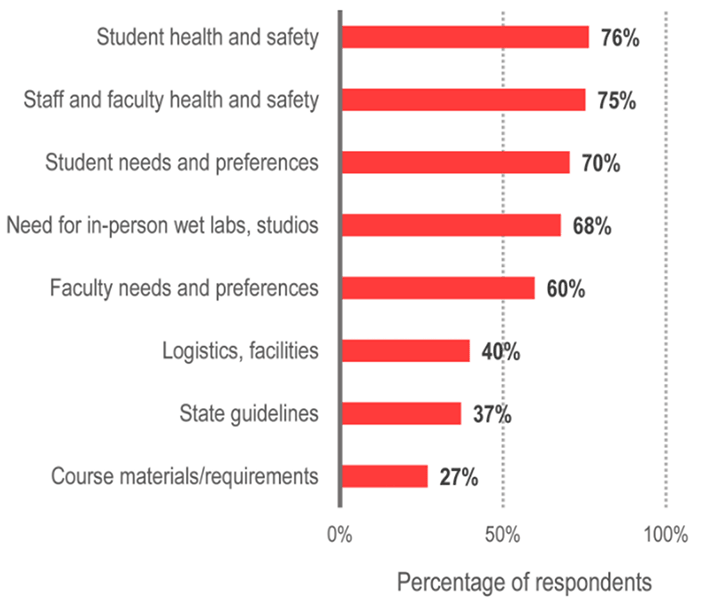 bar graph showing the percentage of respondents selecting each category as a primary motivation for offering hybrid classes. Student health and safety 76%; Staff and faculty health and safety 75%; Student needs and preferences 70%; Need for in-person wetlabs, studios 68%; Faculty needs and preferences 60%; Logistics, facilities 40%; State guidelines 37%; Course materials/requirements 27%.