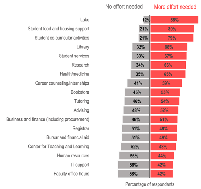 Bar graph showing level of effort still needed to move each service online. Labs: None 12%; More 88%. Student food and housing support: None 21%; More 80%. Student co-curricular activities: None 21%; More 79%. Library: None 32%; More 68%. Student services: None 33%; More 67%. Research: None 34%; More 66%. Health/medicine: None 35%; More 65%. Career counseling/internships: None 41%; More 59%. Bookstore: None 45%; More 55%. Tutoring: None 46%; More 54%. Advising: None 48%; More 52%. Business and finance (including procurement): None 49%; More 51%. Registrar: None 51%; More 49%. Bursar and financial aid: None 51%; More 49%. Center for Teaching and Learning: None 52%; More 48%. Human resources: None 56%; More 44%. IT support: None 58%; More 42%. Faculty office hours: None 58%; More 42%.
