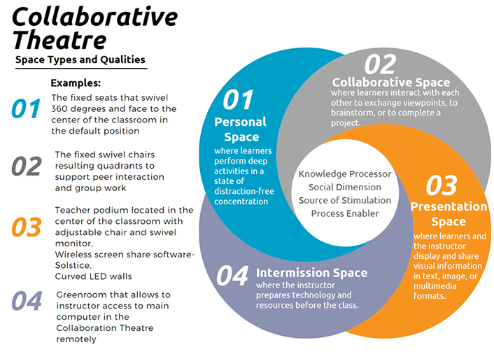 Collaborative Theatre space types and qualities. Knowledge Processor | Social Dimension | Source of Stimulation | Process Enabler. 01 Personal Space where learners perform deep activities in a state of distraction-free concentration | Example: The fixed seats that swivel 360 degrees and face to the center of the classroom in the default position.  02 Collaborative Space where learners interact with each other to exchange viewpoints, to brainstorm, or to complete a project | Example: The fixed swivel chairs resulting quadrants to support peer interaction and group work.  03 Presentation Space where learners and the instructor display and share visual information in text, image, or multimedia formats | Examples: Teacher podium located in the center of the classroom with adjustable chair and swivel monitor; Wireless screen share software-Solstice; Curved LED walls.  04 Intermission Space where the instructor prepares technology and resources before the class | Example: Greenroom that allows instructor access to main computer in the Collaboration Theatre remotely.