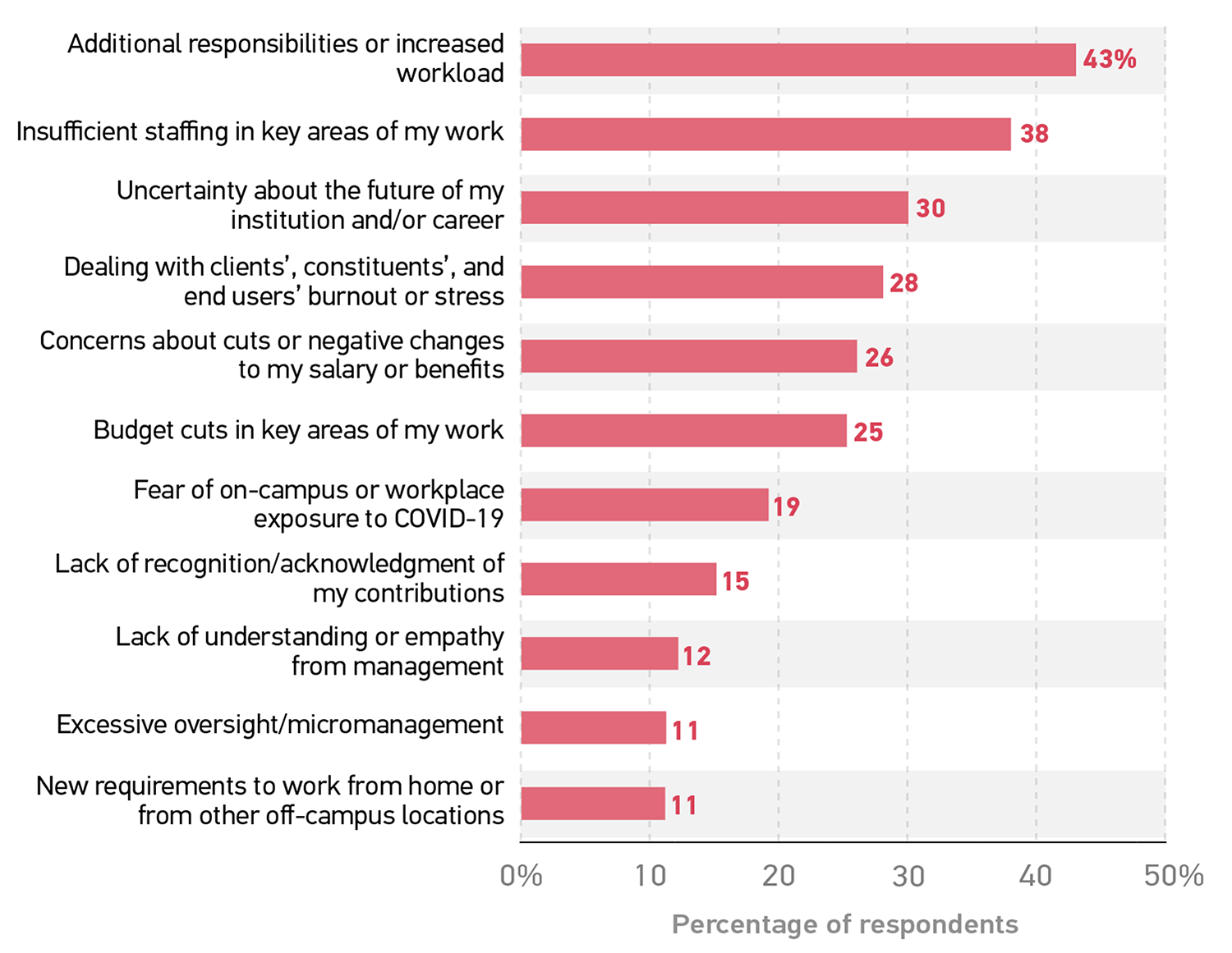 Bar graph showing the percentage of respondents who indicated each of these areas was a factor in contributing to workplace stress.
Additional responsibilities or increased workload 43%.
Insufficient staffing in key areas of my work 38%.
Uncertainty about the future of my institution and/or career 30%.
Dealing with clients', constituents', and end users' burnout or stress 28%.
Concerns about cuts or negative changes to my salary or benefits 26%.
Budget cuts in key areas of my work 25%.
Fear of on-campus or workplace exposure to COVID-19 19%.
Lack of recognition/acknowledgment of my contributions 15%.
Lack of understanding or empathy from management 12%.
Excessive oversight/micromanagement 11%.
New requirements to work from home or from other off-campus locations 11%. 