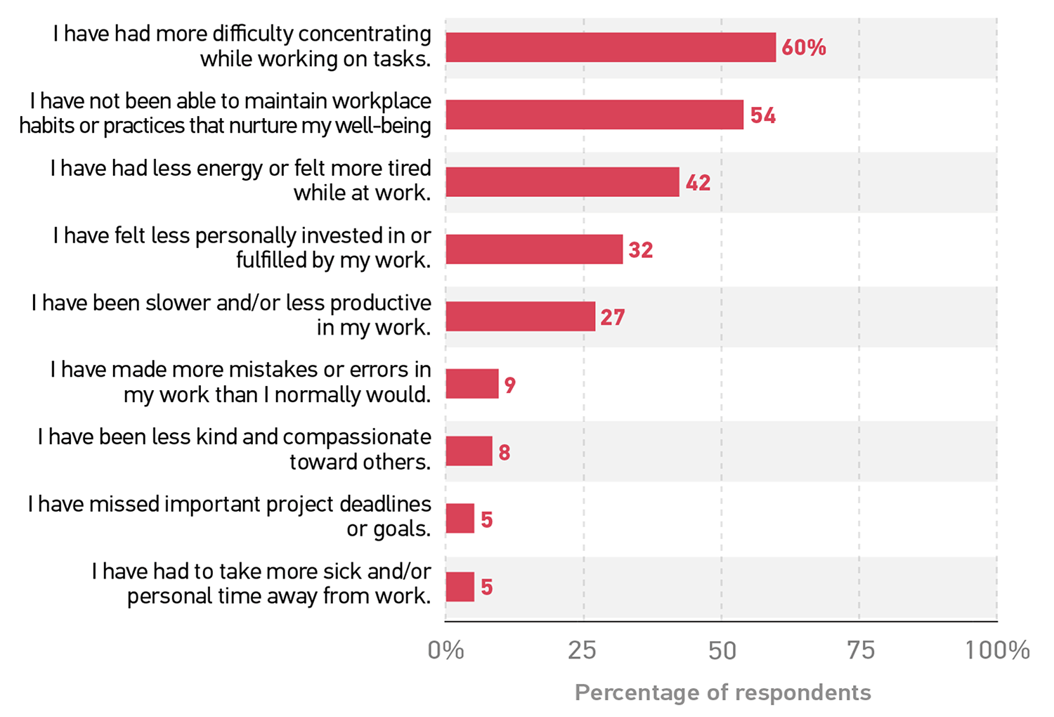 Bar graph showing the percentage of respondents who agreed with each statement.
I have had more difficulty concentrating while working on tasks. 60%.
I have not been able to maintain workplace habits or practices that nurture my well-being. 54%.
I have had less energy or felt more tired while at work. 42%.
I have felt less personally invested in or fulfilled by my work. 32%.
I have been slower and/or less productive in my work. 27%.
I have made more mistakes or errors in my work than I normally would. 9%.
I have been less kind and compassionate toward others. 8%.
I have missed important project deadlines or goals. 5%.
I have had to take more sick and/or personal time away from work. 5%.