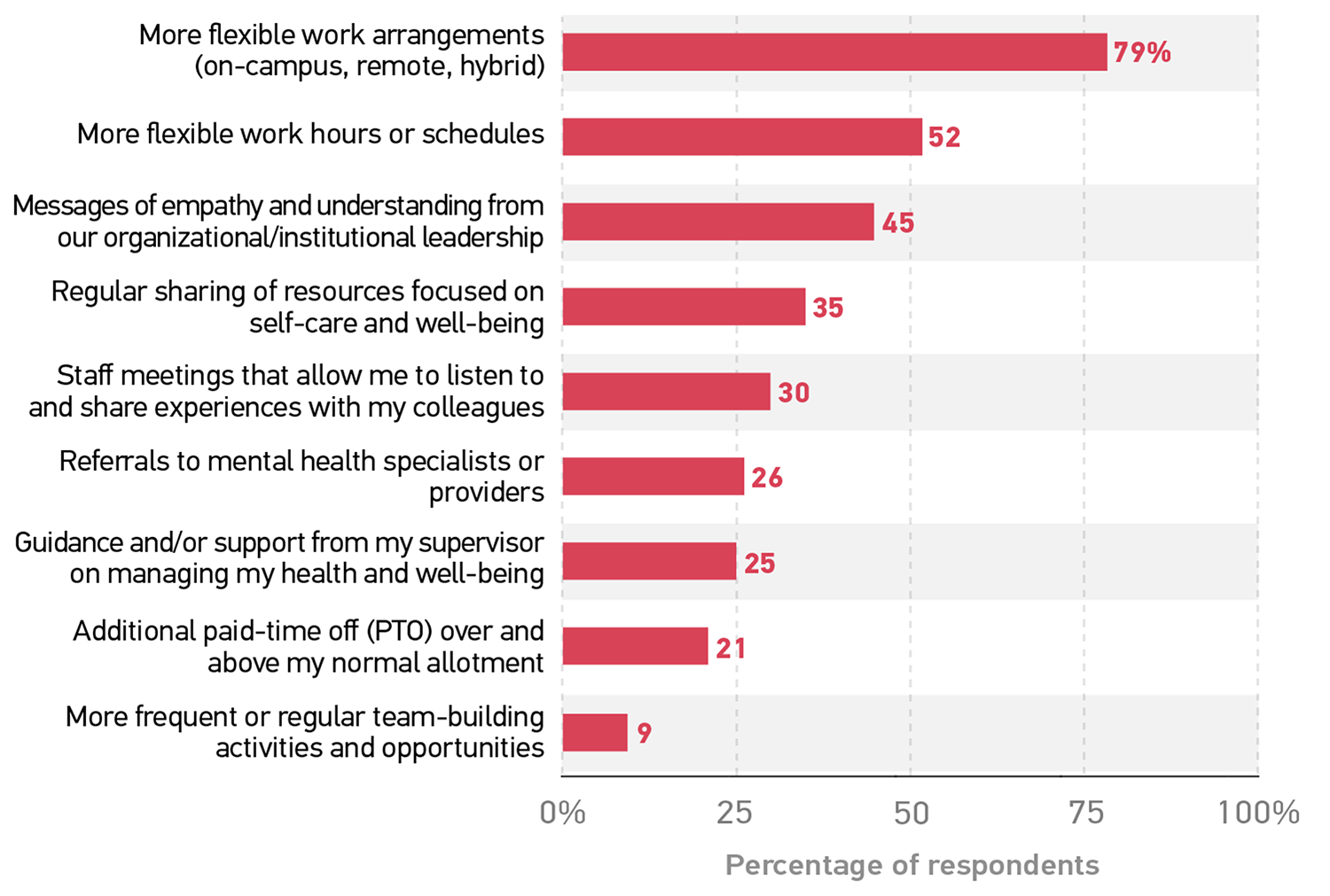 Bar graph showing the percentage of respondents whose institutions were providing to help mitigate workplace stress.
More flexible work arrangements (on-campus, remote, hybrid) 79%.
More flexible work hours or schedules 52%.
Messages of empathy and understanding from our organizational/institutional leadership 45%.
Regular sharing of resources focused on self-care and well-being 35%.
Staff meetings that allow me to listen to and share experiences with my colleagues 30%.
Referrals to mental health specialists or providers 26%.
Guidance and/or support from my supervisor on managing my health and well-being 25%.
Additional paid-time off (PTO) over and above my normal allotment 21%.
More frequent or regular team-building activities and opportunities 9%.