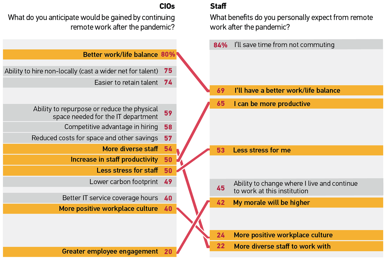 CIOs:
What do you anticipate would be gained by continuing remote work after the pandemic?
Better work/life balance 80%;
Ability to hire non-locally (cast a wider net for talent) 75;
Easier to retain talent 74;
Ability to repurpose or reduce the physical space needed for the IT department 59;
Competitive advantage in hiring 58;
Reduced costs for space and other savings  57;
More diverse staff 54;
Increase in staff productivity 50;
Less stress for staff 50;
Lower carbon footprint 49;
Better IT service coverage hours 40;
More positive workplace culture 40;
Greater employee engagement 20.
STAFF:
What benefits do you personally expect from remote work after the pandemic?
I'll save time from not commuting 84%;
I'll have a better work/life balance 69;
I can be more productive 65;
Less stress for me 53;
Ability to change where I live and continue to work at this institution 45;
My morale will be higher 42;
More positive workplace culture 24;
More diverse staff to work with 22. 