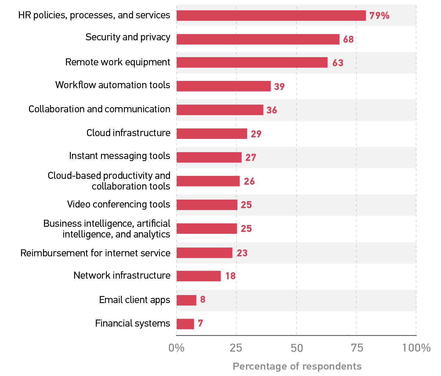 Bar graph showing percentage of respondents who said each tool/practice would need expansion to support ongoing remote work.
HR policies, processes, and services 79%;
Security and privacy 68;
Remote work equipment 63;
Workflow automation tools 39;
Collaboration and communication 36;
Cloud infrastructure 29;
Instant messaging tools 27;
Cloud-based productivity and collaboration tools 26;
Video conferencing tools 25;
Business intelligence, artificial intelligence, and analytics 25;
Reimbursement for internet service 23;
Network infrastructure 18;
Email client apps 8;
Financial systems 7.