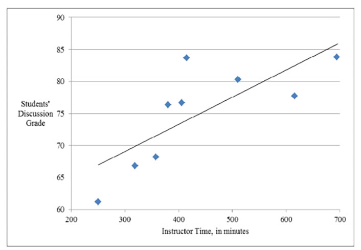 scatter plot showing Students' Discussion Grade vs Instructor Time, in minutes. Instructor time starts at 250 minutes and increases to 700 minutes. At 250 minutes, Discussion Grade is 61, at just over 300 minutes the Discussion Grade is about 66. At 400 minutes all Discussion Grade points are above 75, with a maximum of 84.