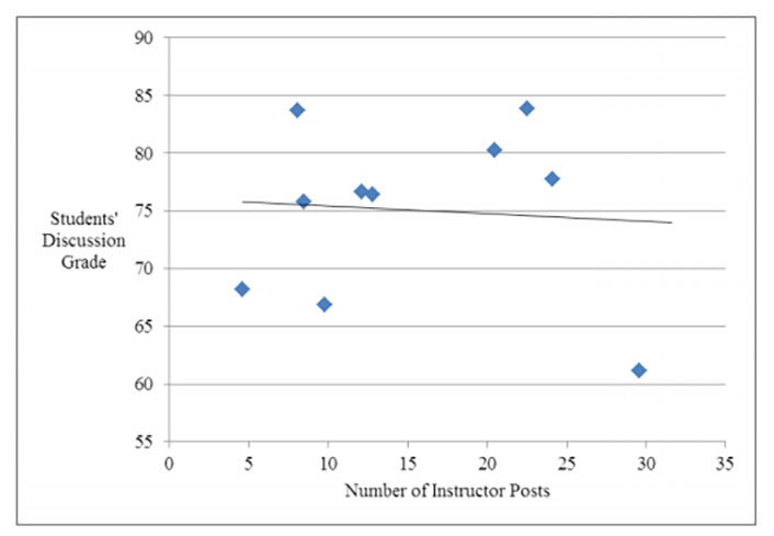 scatter plot showing Students' Discussion Grade vs Number of Instructor Posts. Instructor posts starts at 5 and increases to 30. There is no correlation between the number of posts and the Students' Discussion Grade.