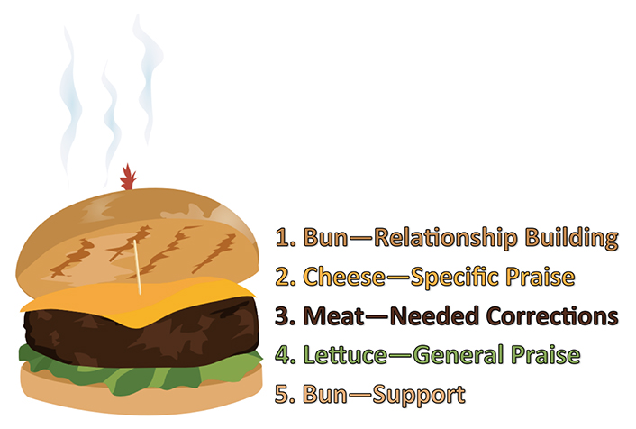 Hamburger: 1. Bun - Relationship Building. 2. Cheese - Specific Praise. 3. Meat - Needed Corrections. 4. Lettuce - General Praise. 5. Bun - Support.