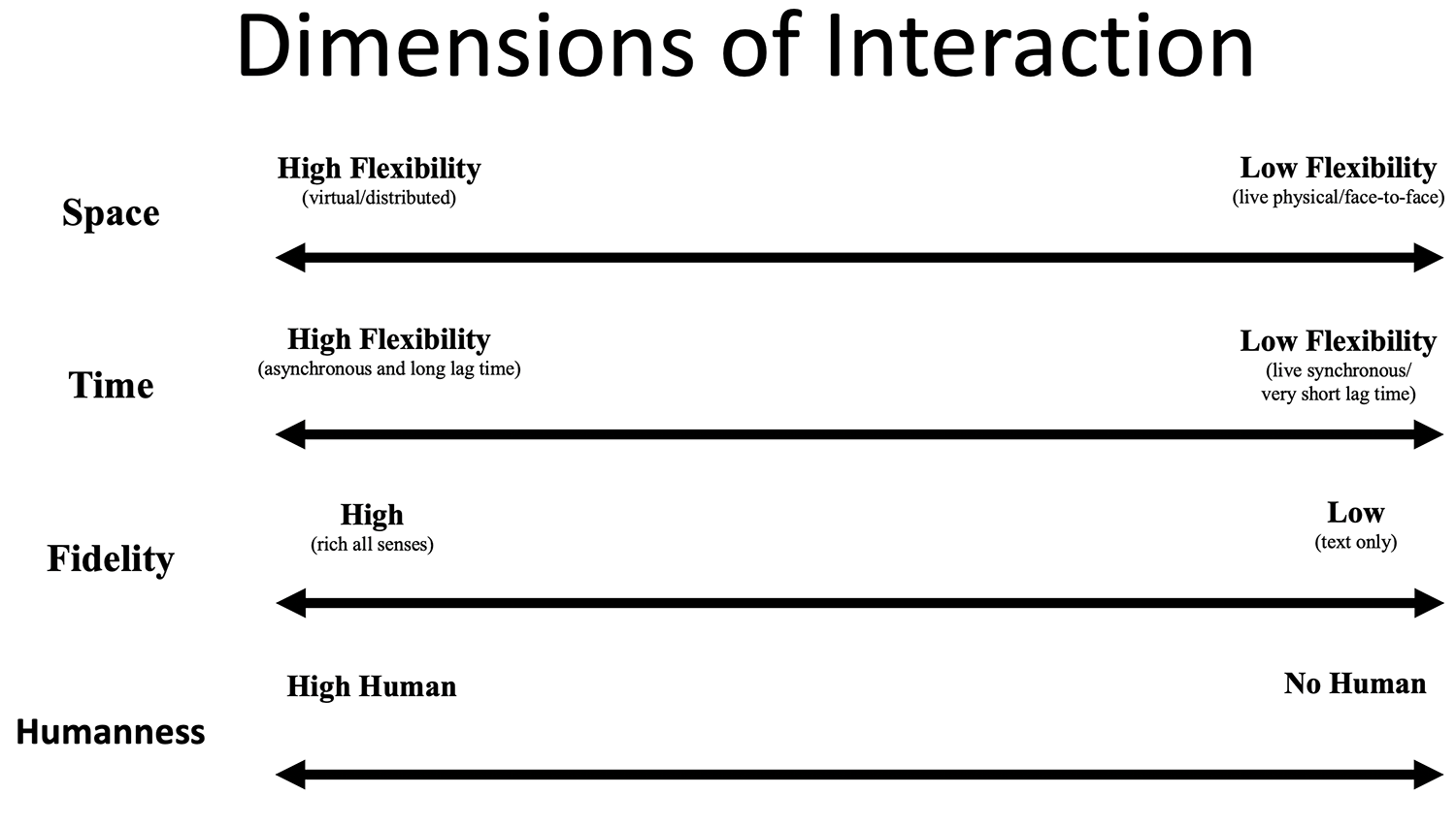 Title: Dimensions of Interaction. 4 lines with arrows at each end. Space: High Flexibility (virtual/distributed) to Low Flexibility (live physical/face-to-face). Time: High Flexibility (asynchronous and long lag time) to Low Flexibility (live synchronous/very short lag time). Fidelity: High (rich all senses) to Low (text only). Humanness: High Human to No Human.