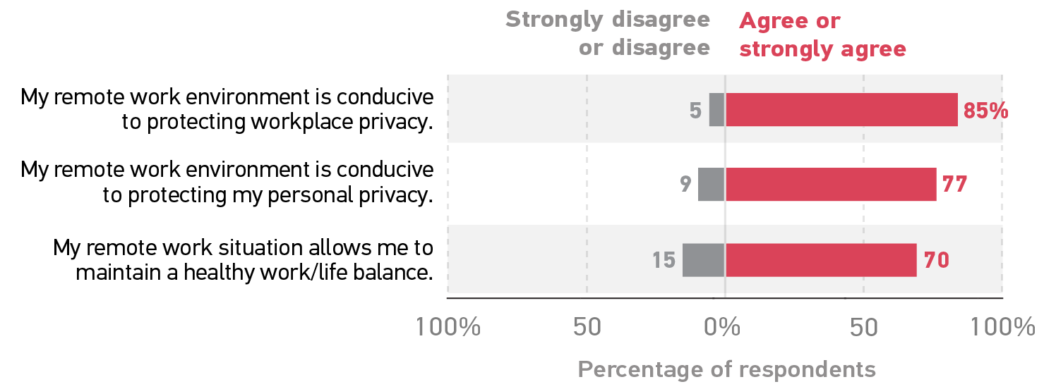 bar graph showing the number of respondents who Strongly Disagree or Disagree (D) vs Agree or strongly Agree (A) with each statement. My remote work environment is conducive to protecting workplace privacy: D 5%, A 85%. My remote work environment is conducive to protecting my personal privacy: D 9%, A 77%.  My remote work situation allows me to maintain a healthy work/life balance: D 15%, A 70%. 