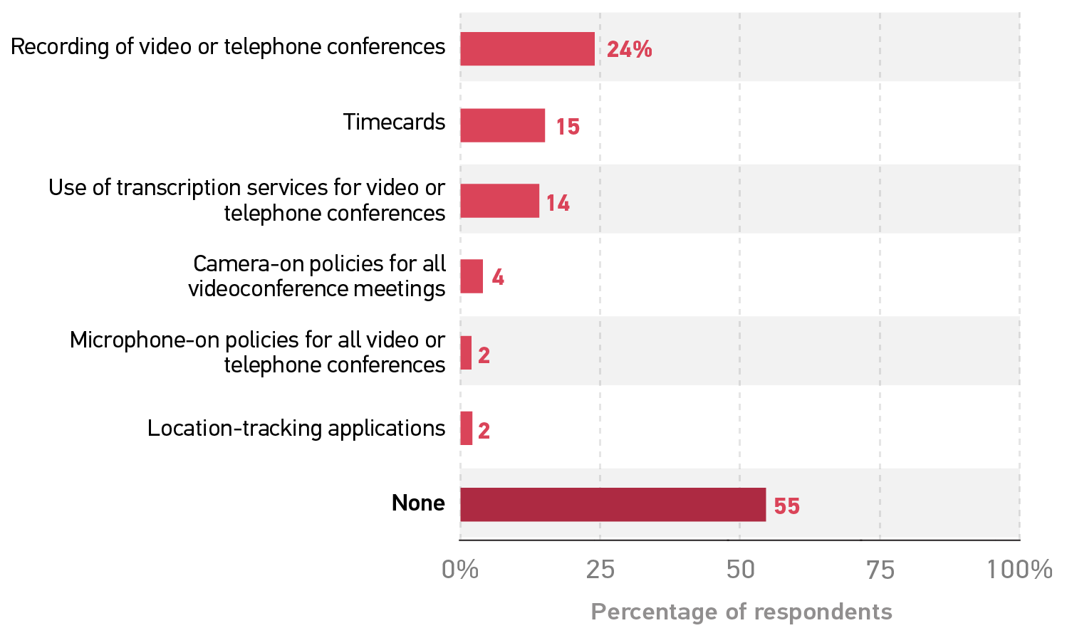 bar graph showing the percentage of respondents who said their institution is using each of these technologies to keep tabs on them.  Recording of video or telephone conferences 24%.  Timecards 15.  Use of transcription services for video or telephone conferences 14. Camera-on policies for all videoconference meetings 4.  Microphone-on policies for all video or telephone conferences 2.  Location-tracking applications 2.  None 55.