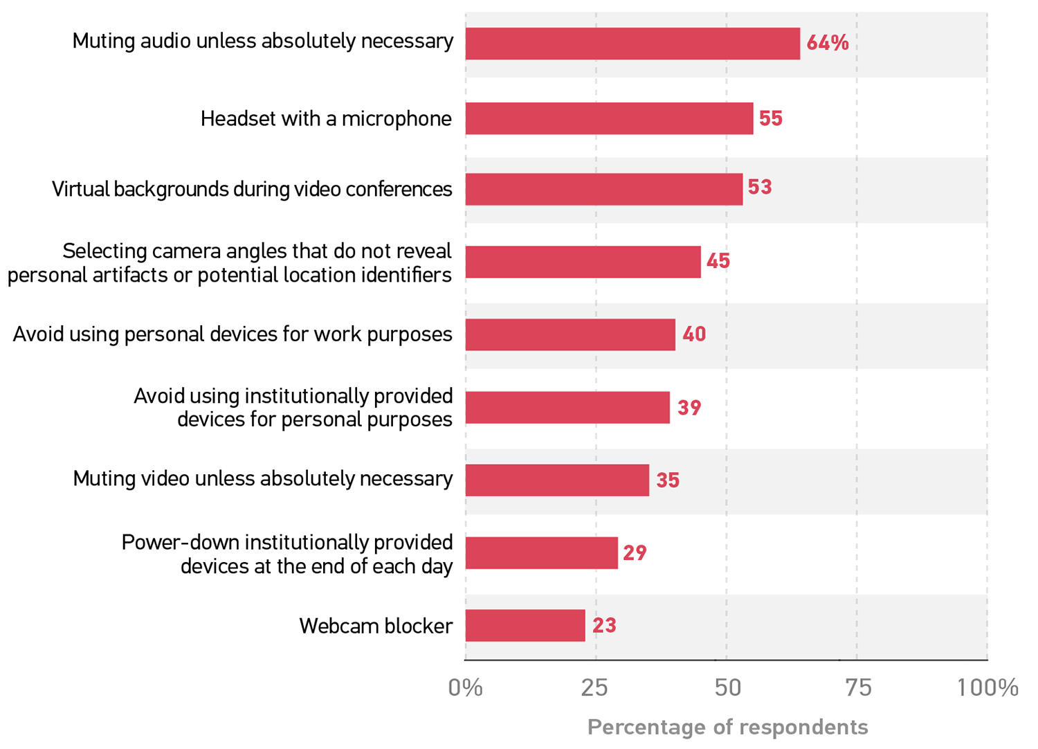 bar graph showing the percentage of respondents who use each of these technologies. Muting audio unless absolutely necessary 64%.  Headset with a microphone 55.  Virtual backgrounds during video conferences 53.  Selecting camera angles that do not reveal personal artifacts or potential location identifiers 45.  Avoid using personal devices for work purposes 40.  Avoid using institutionally provided devices for personal purposes 39.  Muting video unless absolutely necessary 35.  Power-down institutionally provided devices at the end of each day 29. Webcam blocker 23.