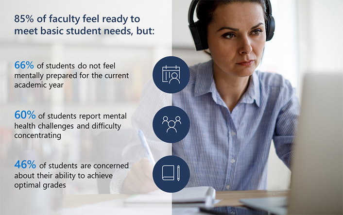 85% of faculty feel ready to meet basic student needs, but: 66% of students do not feel mentally prepared for the current academic year; 60% of students report mental health challenges and difficulty concentrating; 46% of students are concerned about their ability to achieve optimal grades.