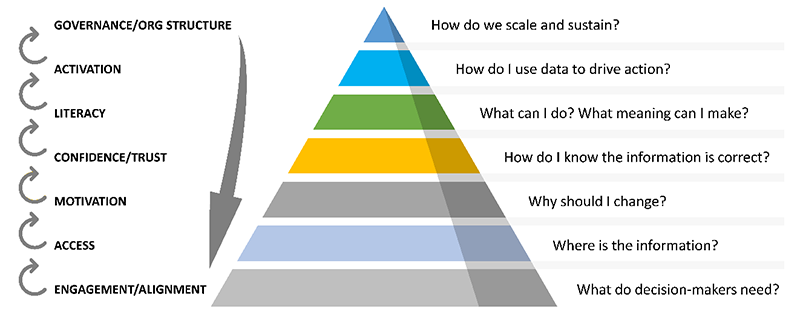 A pyramid with an arrow on each level pointing up to the next level and an arrow from the top pointing back down to the bottom. Levels starting at the bottom: Engagement/Alignment: What do decision-makers need? | Access: Where is the information? | Motivation: Why should I change? | Confidence/Trust: How do I know the information is correct? | Literacy: What can I do? What meaning can I make? | Activation: How do I use data to drive action? | Governance/Org Structure: How do we scale and sustain?