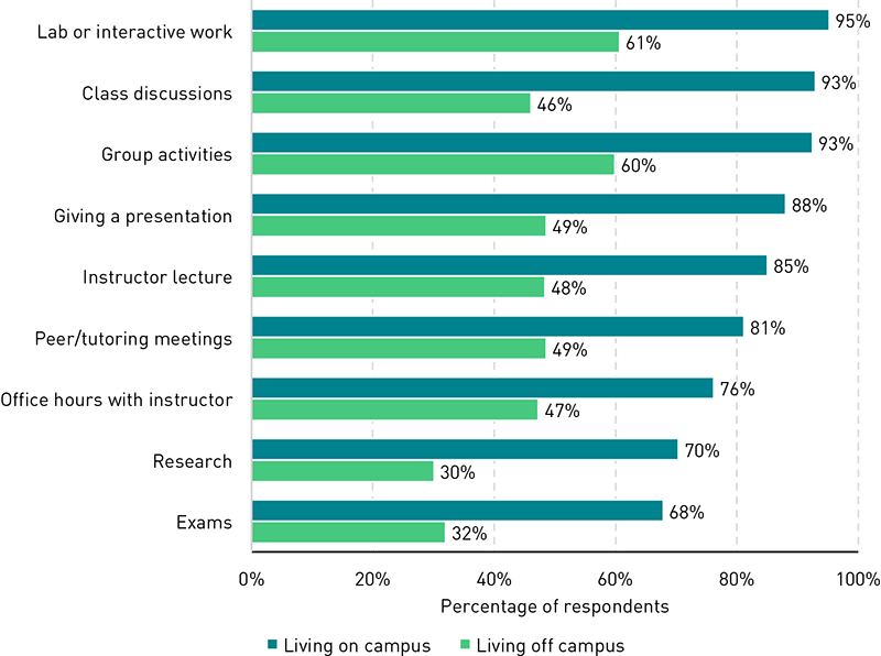 Chart showing percentages of students who prefer on-site modalities for specific learning activities, broken out by whether they live on campus or off: Lab or interactive work (95% of on-campus students prefer this activity to be on-site, compared to 61% of off-campus students); Class discussions (93% and 46%); Group activities (93% and 60%); Giving a presentation (88% and 49%); Instructor lecture (85% and 48%); Peer/tutoring meetings (81% and 49%); Office hours (76% and 47%); Research (70% and 30%); and Exams (68% and 32%)