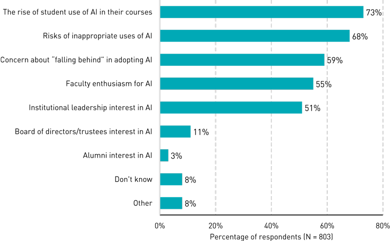 Bar chart showing motivators for AI-related strategic planning: The rise of student use of AI in their courses (73%), Risks of inappropriate uses of these technologies (68%), Concern about ‘falling behind’ in adopting these technologies (59%), Faculty enthusiasm for AI (55%), Institutional leadership interest in AI (51%), Board of directors/trustees interest in AI (11%), Alumni interest in AI (3%), Don't know (8%), Other (8%).