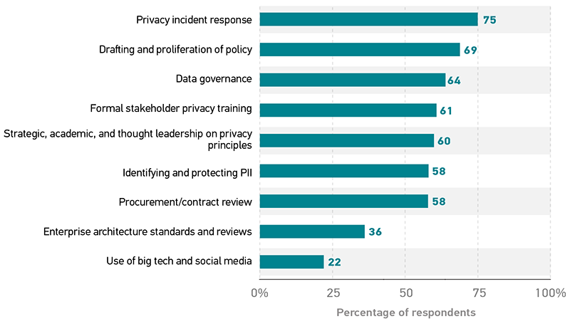 Bar graph showing the percentage of respondents who indicated that the lead privacy person is mostly or completely responsible for each function. Privacy incident response 75%. Drafting and proliferation of policy 69%. Data governance 64%. Formal stakeholder privacy training 61%. Strategic, academic, and thought leadership on privacy principles 60%. Procurement/contract review 58%. Identifying and protecting PII 58%. Enterprise architecture standards and reviews 36%. Use of big tech and social media 22%.