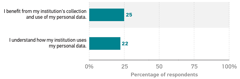 Bar graph showing the percentage of respondents who indicated their agreement with each sentence. I benefit from my institution's collection and use of my personal data. 25%. I understand how my institution uses my personal data. 22%.
