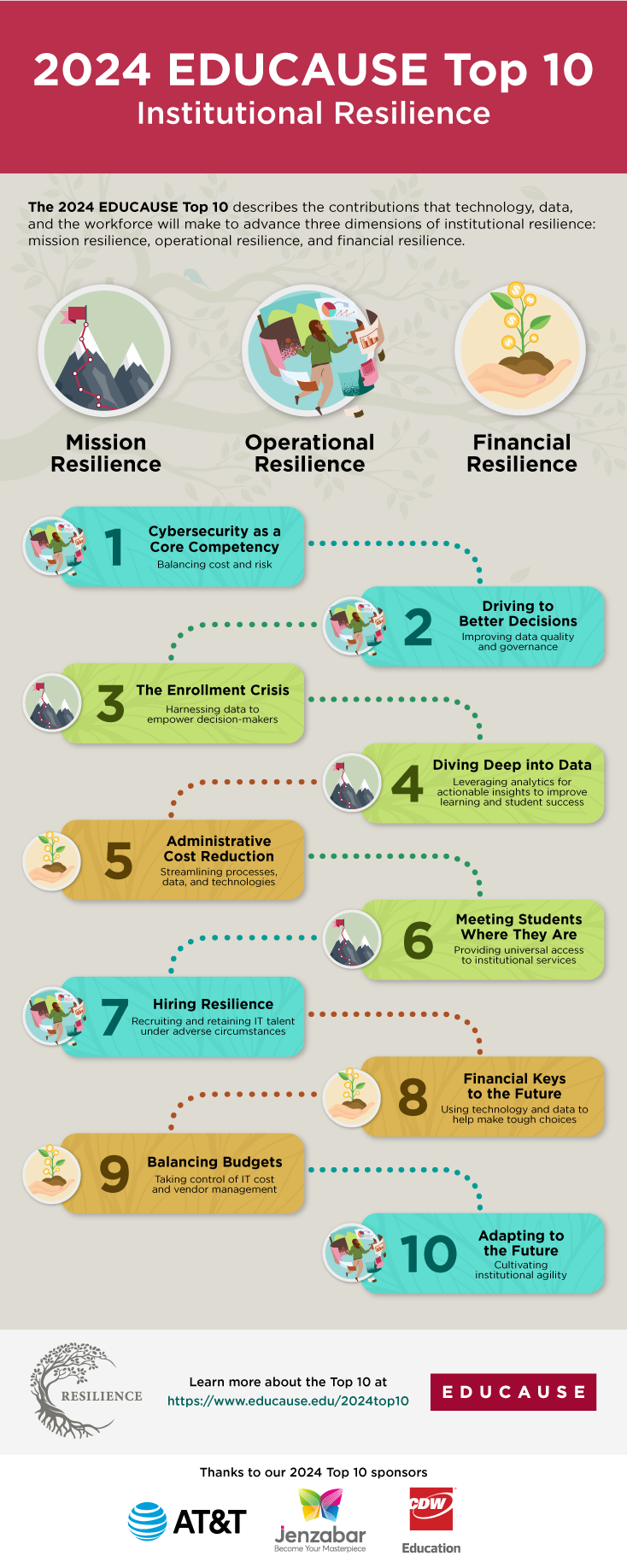 2024 EDUCAUSE Top 10: Institutional Resilience [infographic] | EDUCAUSE ...