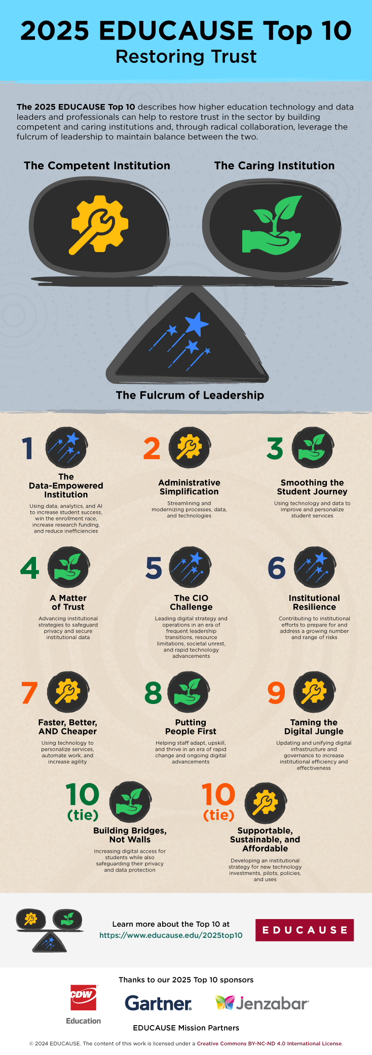 2025 EDUCAUSE Top Ten Infographic. Click for larger image (PDF).