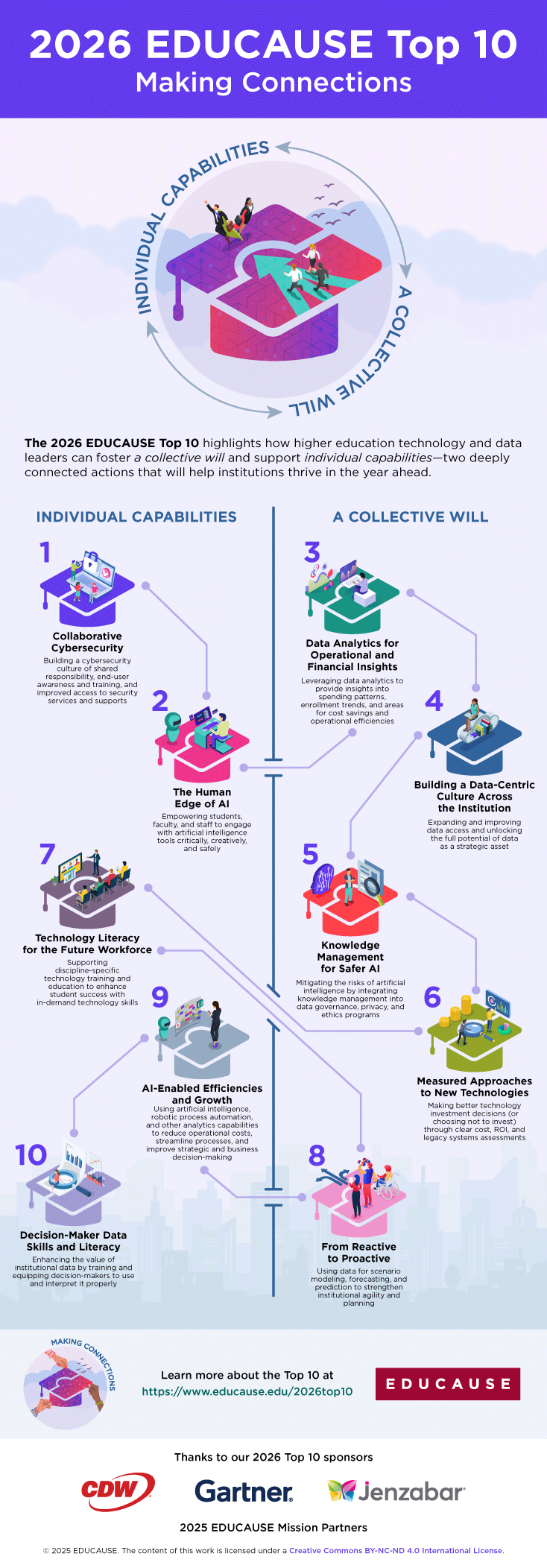 2026 EDUCAUSE Top Ten Infographic. Click image for full size PDF.