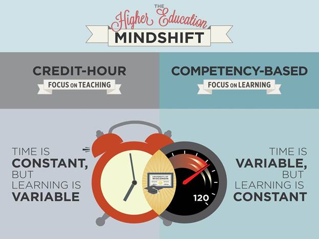 Higher Ed Mindshift diagram