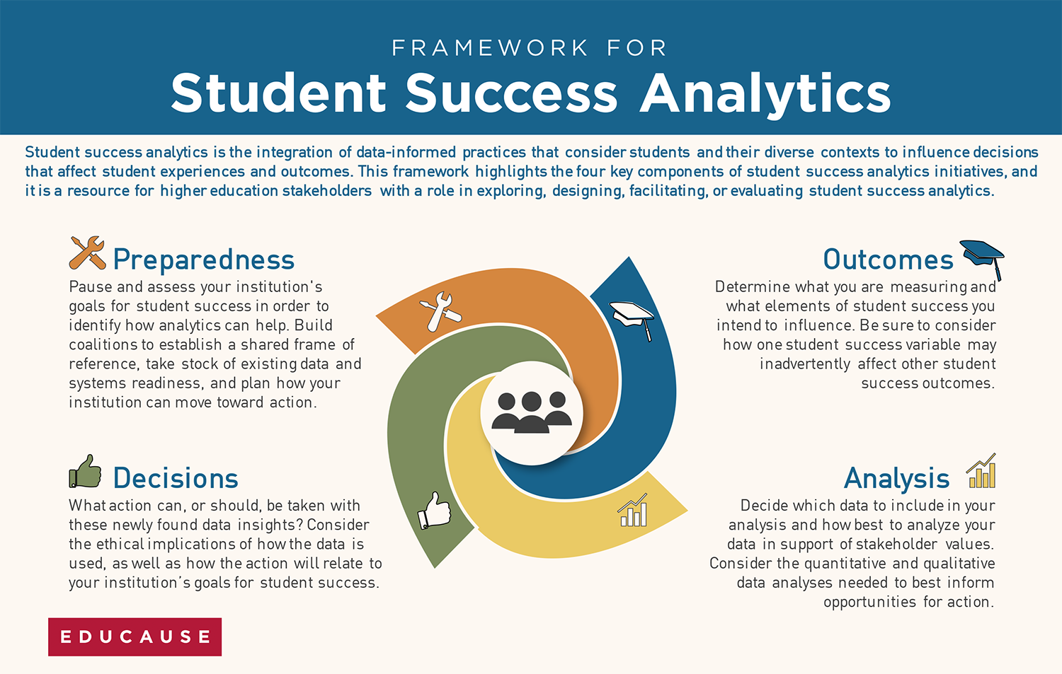 A Framework For Student Success Analytics [infographic] | EDUCAUSE Review