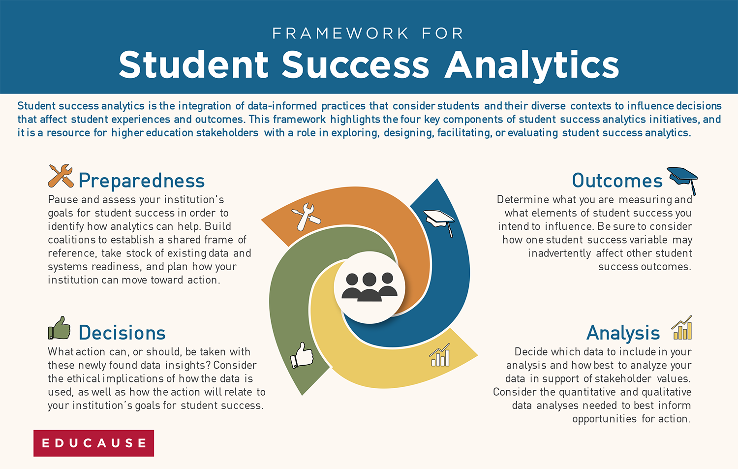 Student Success Analytics infographic. click image for PDF version.