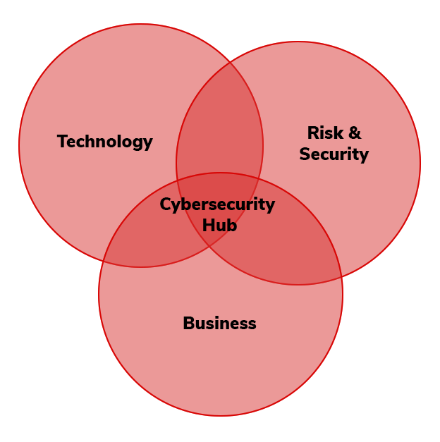 Figure 1 alt text: A Venn diagram. Areas of overlap represent three areas of cybersecurity impact across an institution: business, technology, and risk and security. A cybersecurity hub connects all these vital functions.
