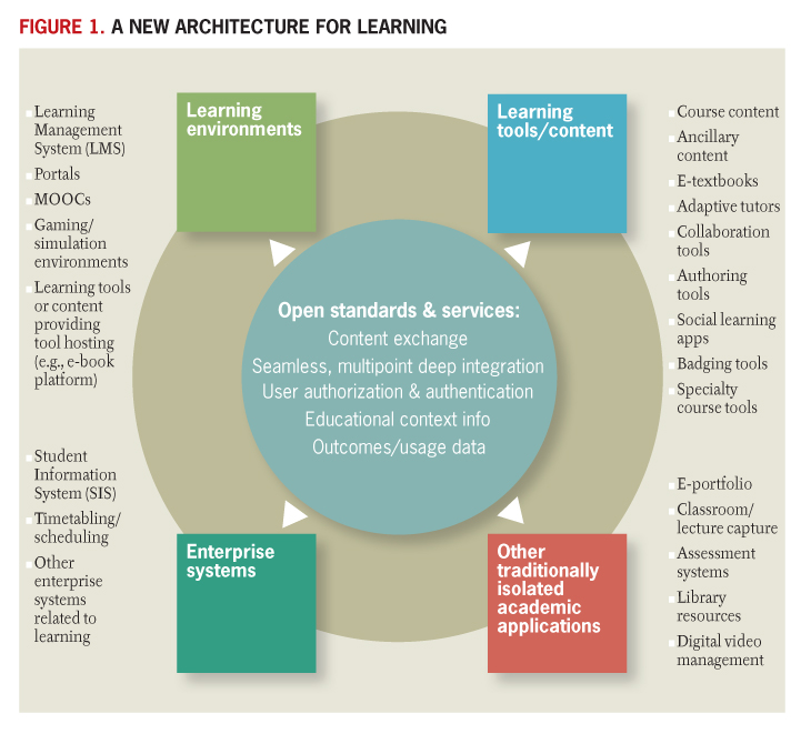 A New Architecture for Learning | EDUCAUSE