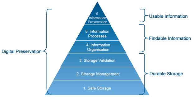 Image result for preservation framework images