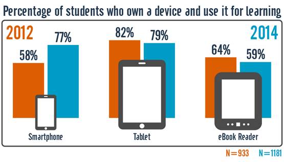 Figure 10. Device use for learning, 2012 and 2014