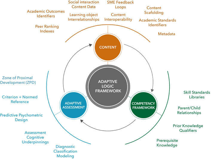 Adaptive Learning Systems: Surviving the Storm | EDUCAUSE k map logic diagram 