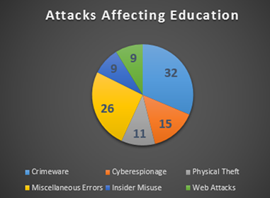 Figure 2 - Educational breach statistics