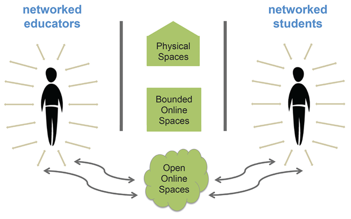 Figure 1. A Model for Networked Education (Credit: Image by Catherine Cronin, building on
